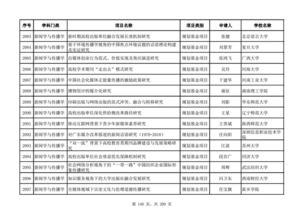 教育部2018年度人文社科項目評審公示 新聞學與傳播學、圖書館·情報與文獻學、交叉學科·綜合研究及教育項目與科研文獻的研究與開發(fā)領域分析